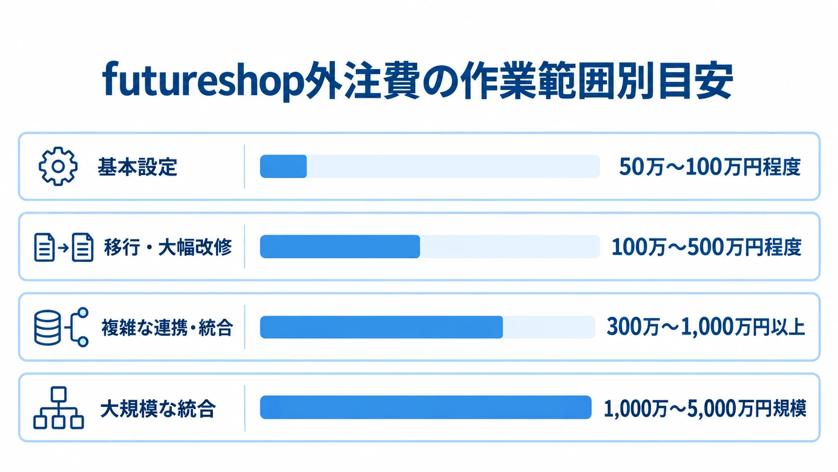 futureshop外注費の作業範囲別レンジ 基本設定から大規模な統合まで、futureshop外注費の作業範囲別レンジを横棒で並べた図。