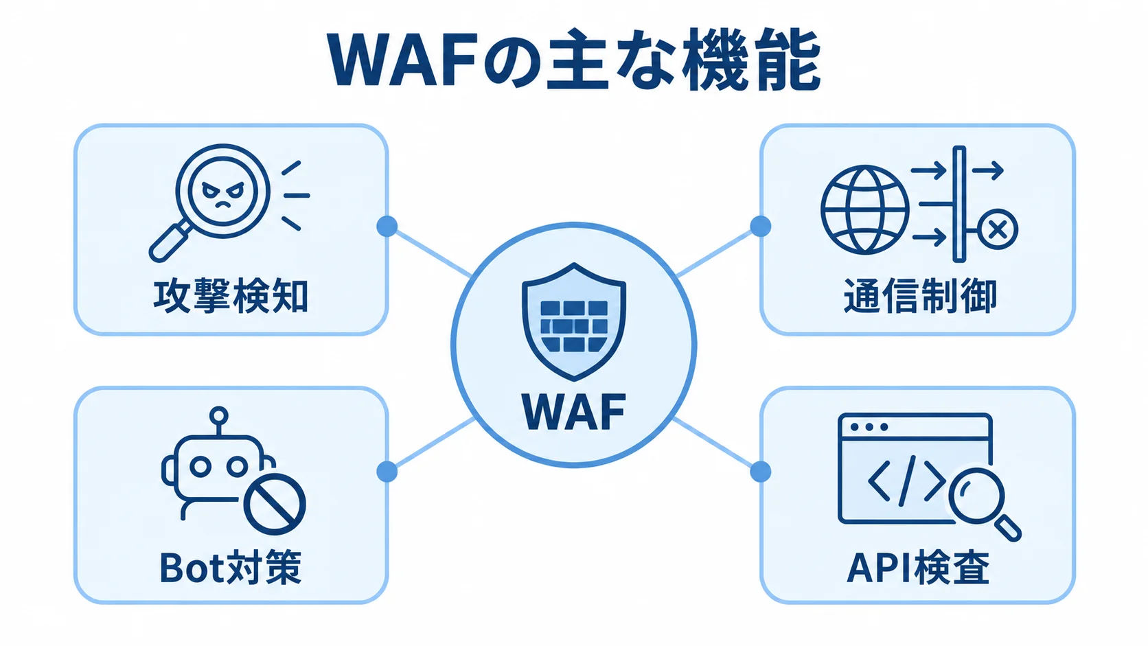 WAFの主な機能と通信検査 WAFを中心に、攻撃検知、通信制御、Bot対策、API検査を放射状に示した図