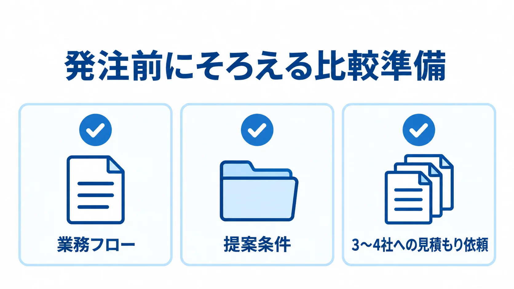 見積書システム開発の発注前にそろえる比較準備を示す図 発注前の準備として、業務フロー、提案条件、3〜4社への見積もり依頼を並べた図解。