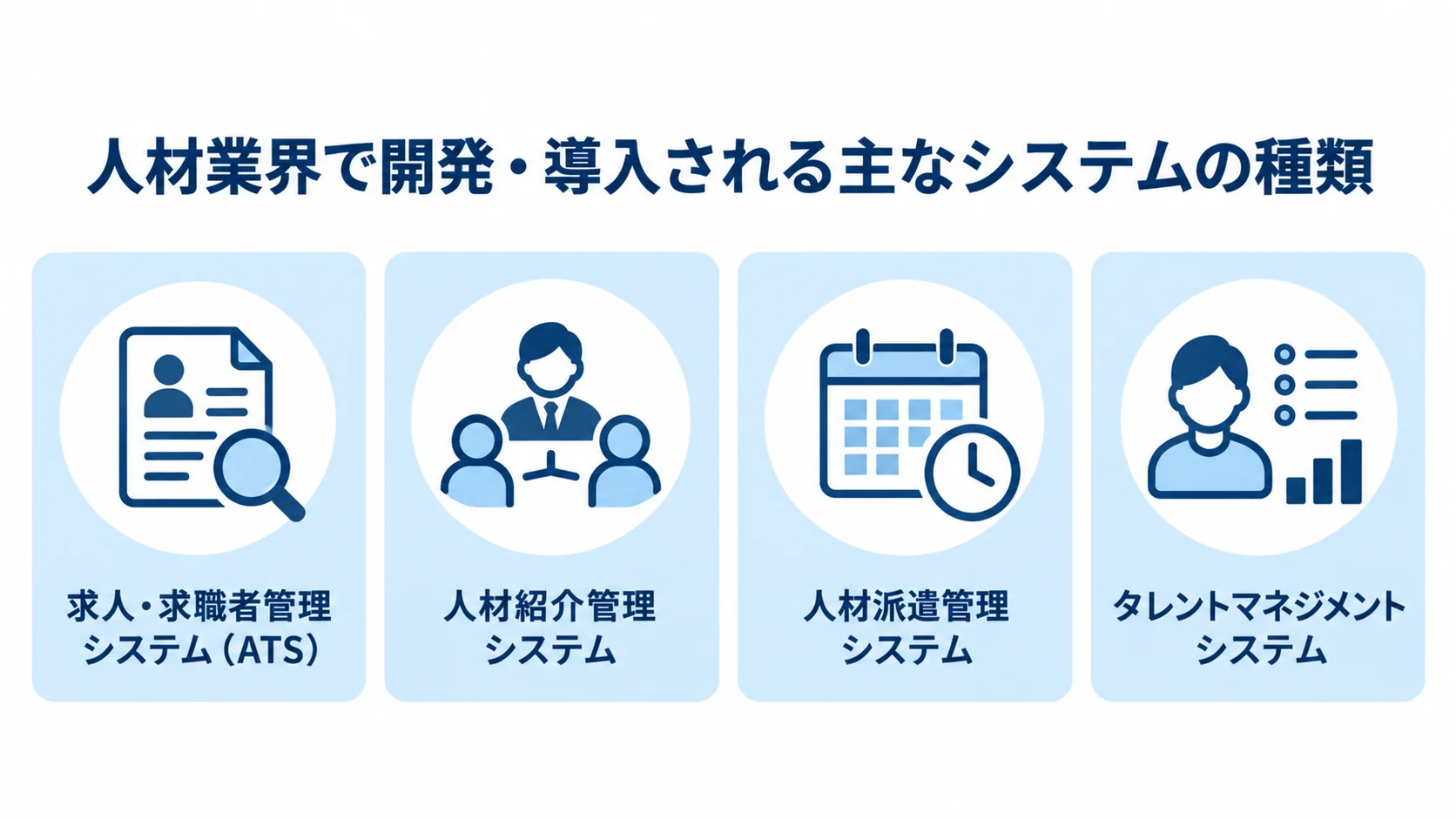 人材業界向けシステムの主な種類 人材業界で使われる求人・求職者管理、人材紹介管理、人材派遣管理、タレントマネジメントの4種類を示す図。