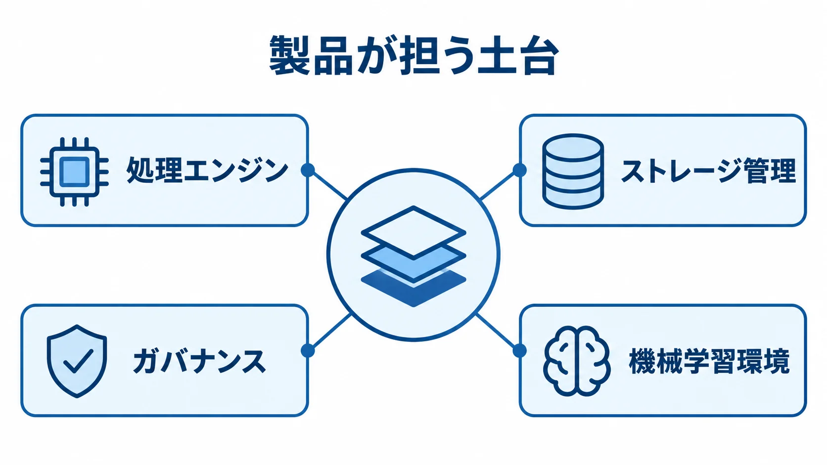 データ活用基盤で製品が担う機能 製品が担う土台を中心に、処理エンジン、ストレージ管理、ガバナンス、機械学習環境を配置した図。