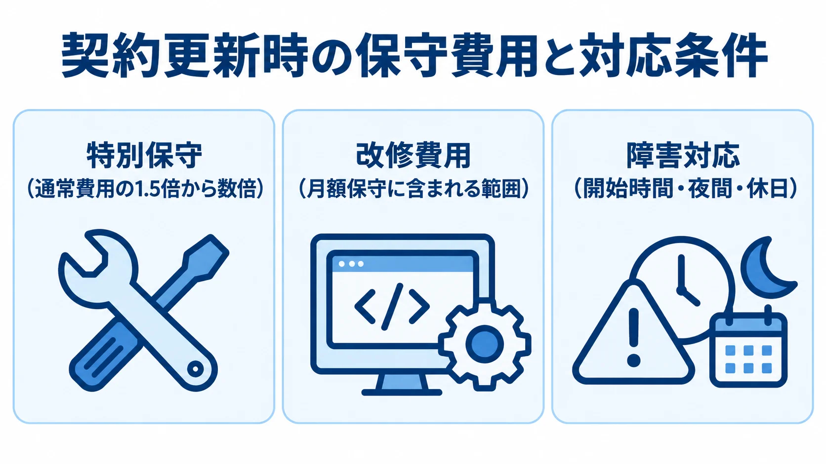特別保守の費用水準と、改修費用・障害対応で確認する条件を並べた図。