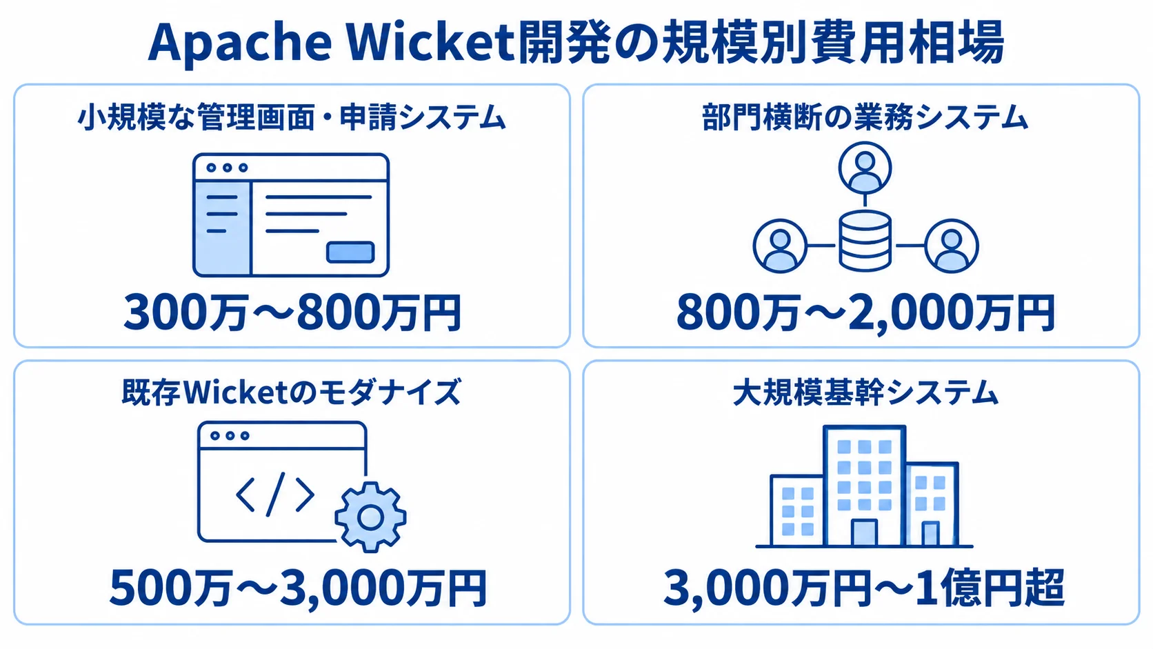 Apache Wicketの開発費用を小規模、部門横断、既存更新、大規模基幹の4区分で示した図。