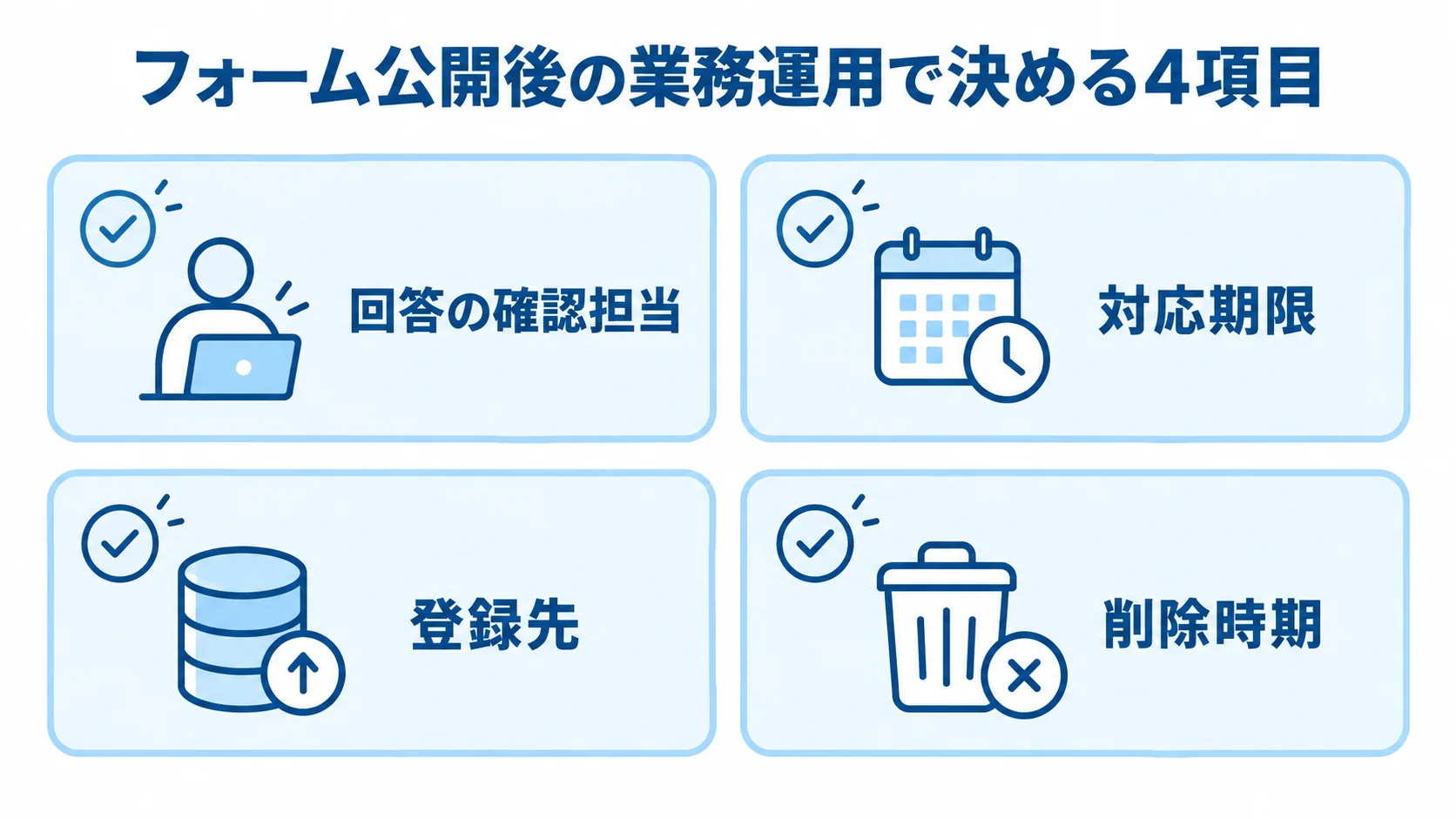 フォーム公開後の運用で決める4項目 フォーム公開後に決める回答の確認担当、対応期限、登録先、削除時期を4枚のカードで示した図。
