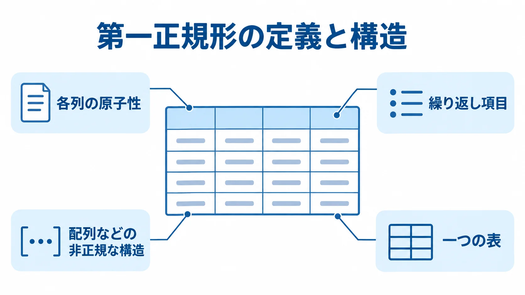 第一正規形を構成する値と表の関係 一つの表を中央に置き、各列の原子性や繰り返し項目、配列などを示した第一正規形の図解。