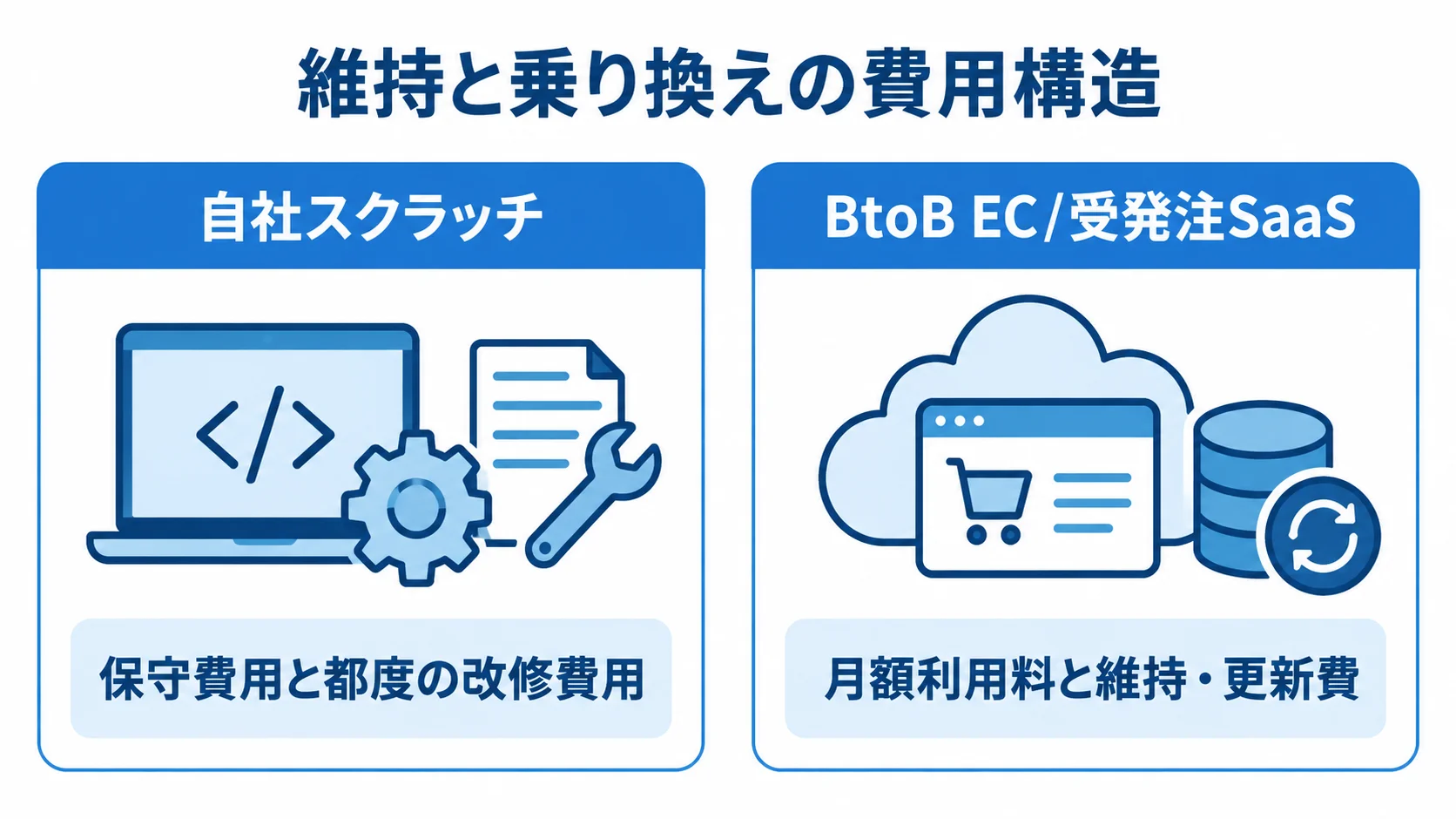 自社スクラッチの保守・改修費用と受発注SaaSの月額利用料を対比した図。
