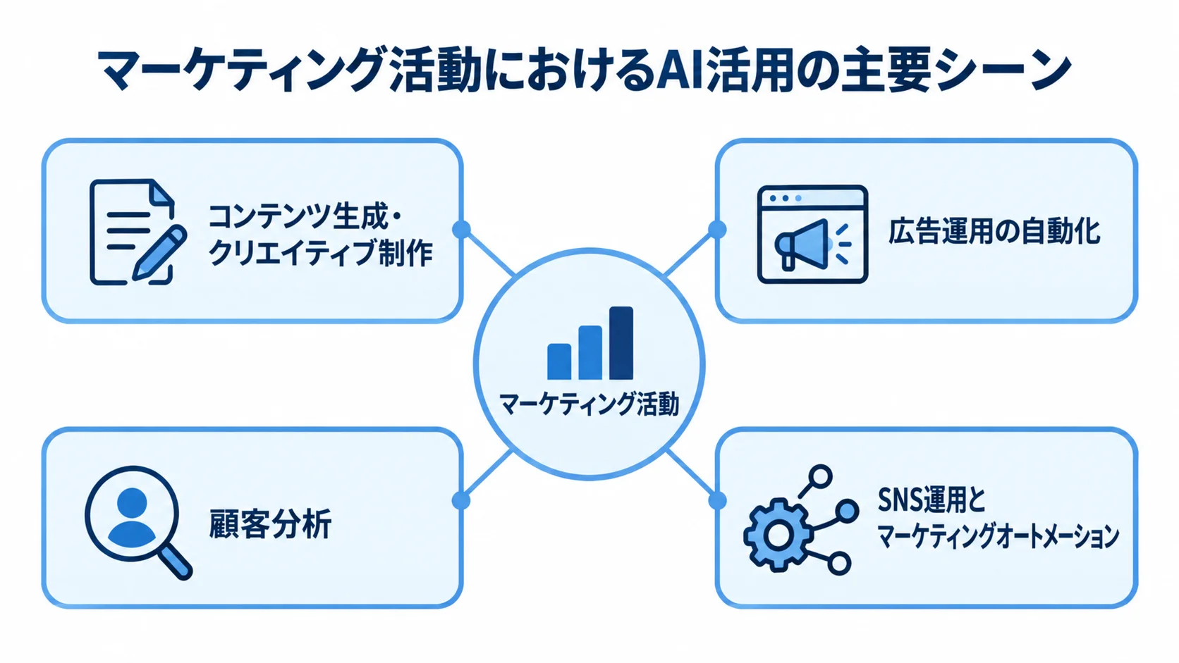 マーケティング活動におけるAI活用の主要シーンを示すハブ図 マーケティング活動を中央に置き、コンテンツ制作、広告運用、顧客分析、SNS運用とマーケティングオートメーションの4領域を結んだ図解。