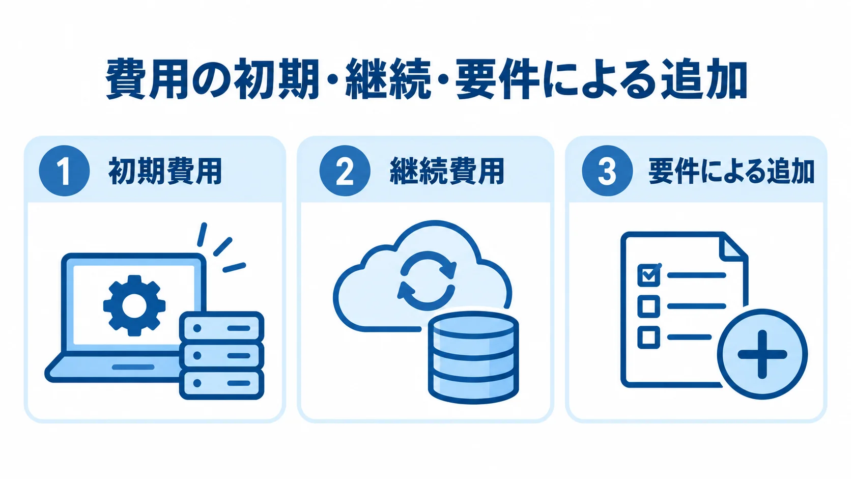 建設プロジェクト管理システムの初期費用・継続費用・追加費用 建設プロジェクト管理システムの費用を初期費用、継続費用、要件による追加の3つに分けた図。