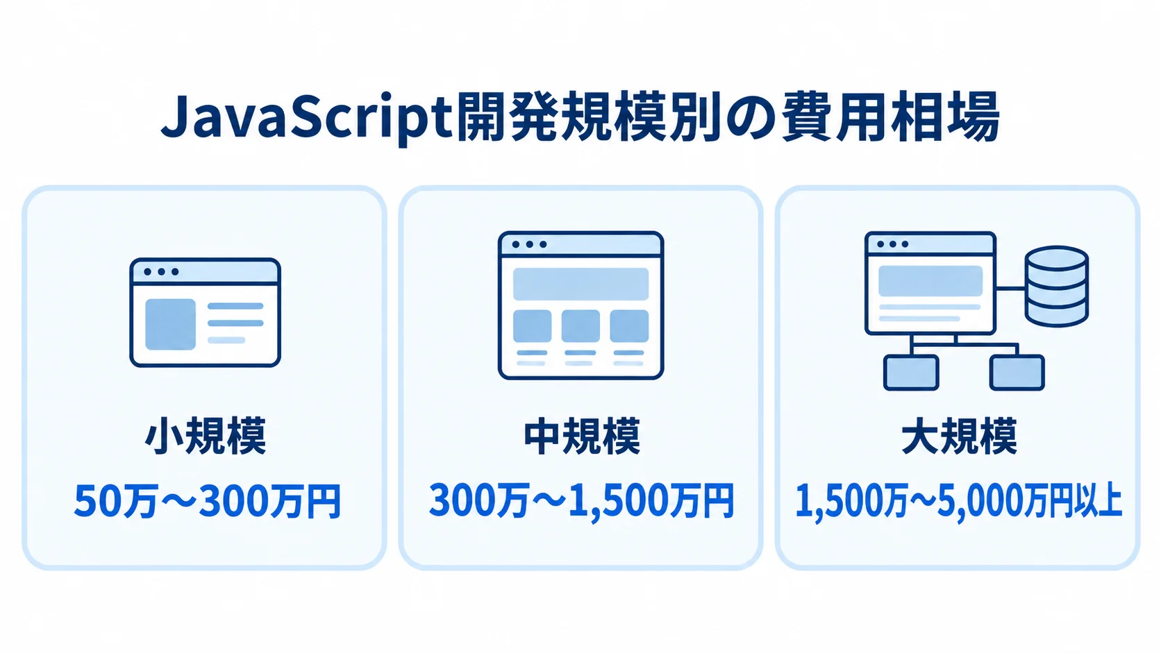 JavaScript開発の規模別費用相場 JavaScript開発の小規模・中規模・大規模に対応する費用相場を並べた図解。