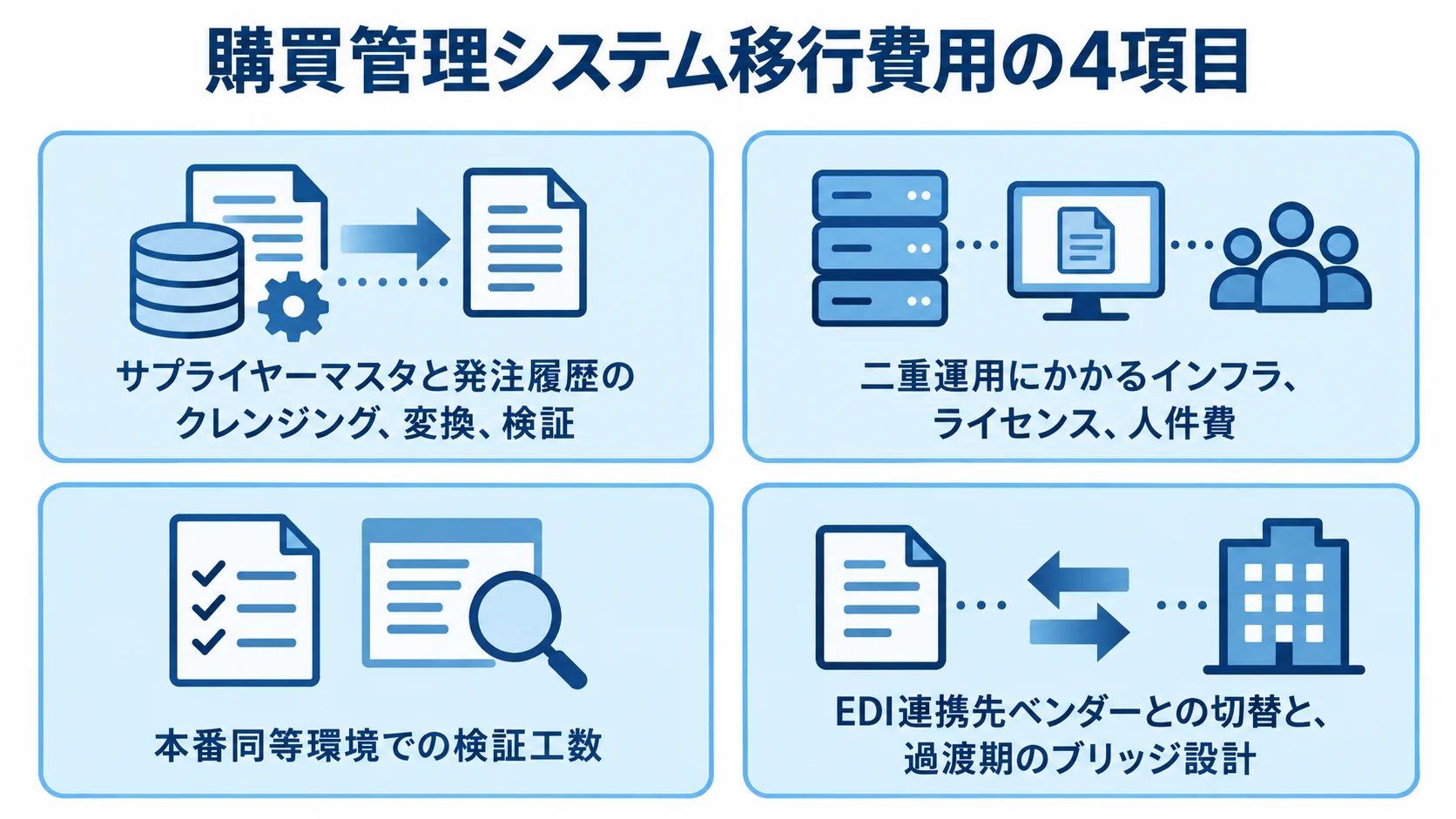 購買管理システム移行費用をデータ移行、並行稼働、移行リハーサル、接続切替の4項目に分けた図解。