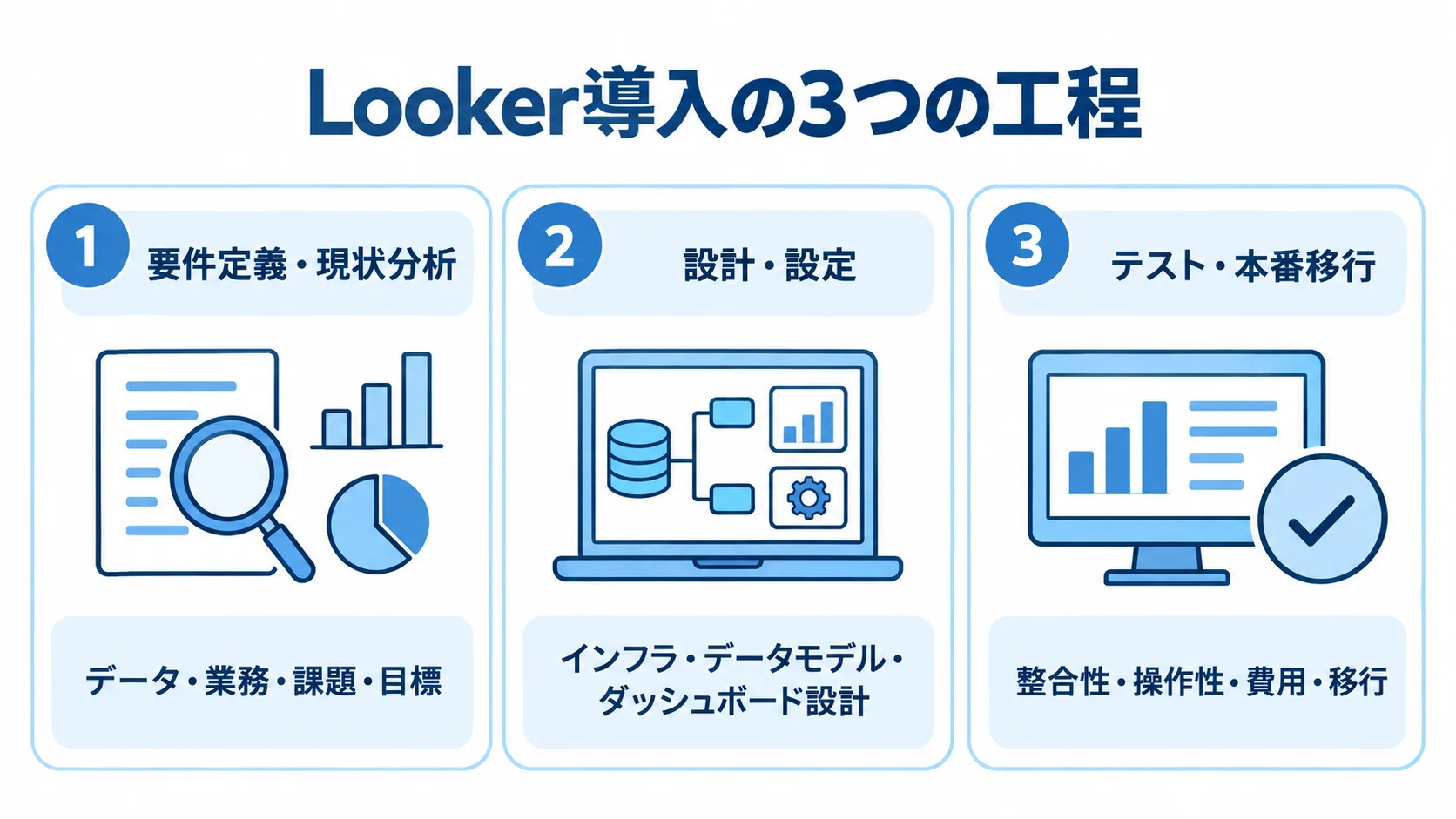 Looker導入を要件定義・現状分析、設計・設定、テスト・本番移行の3工程で示す図。