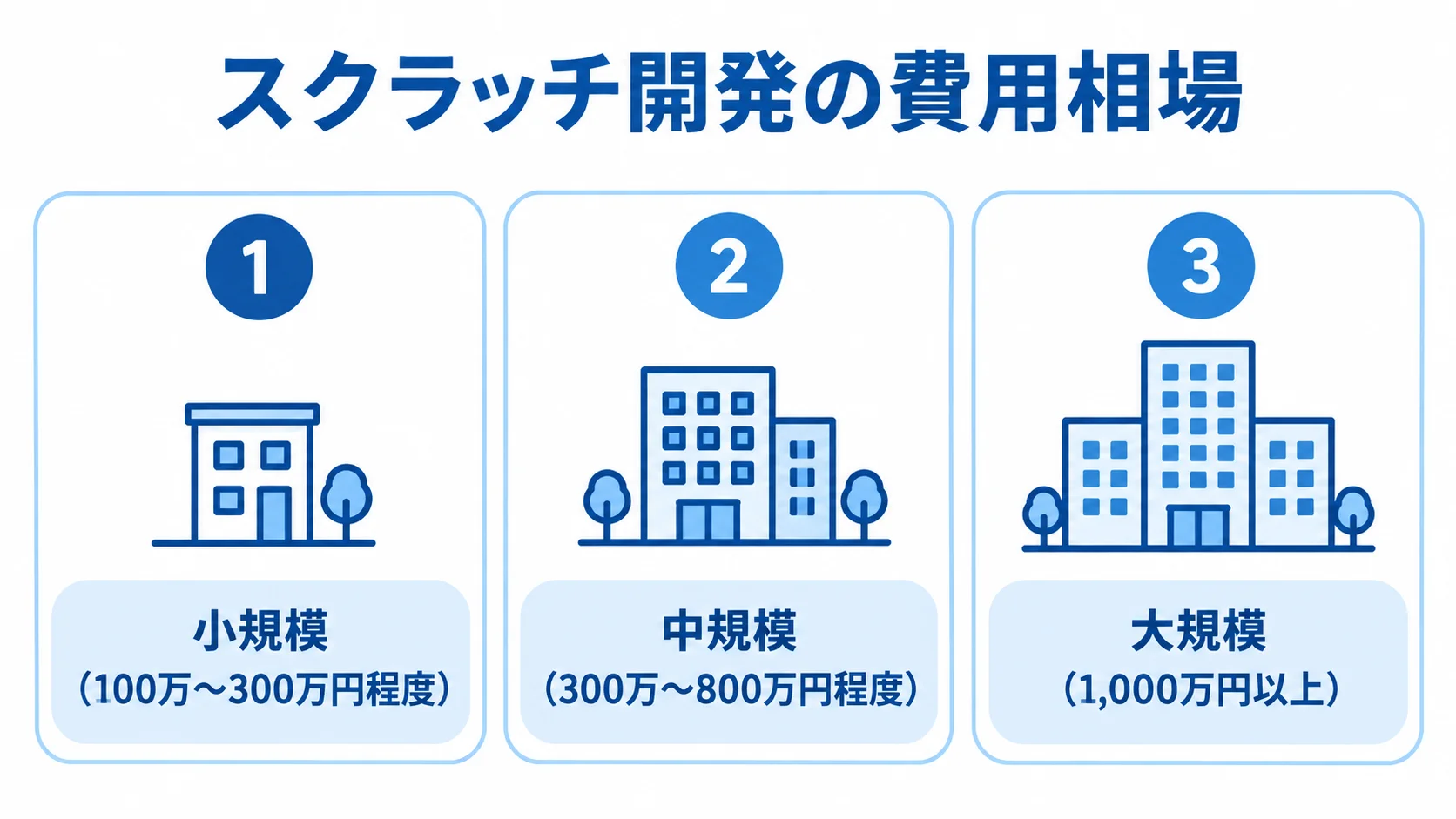 スキル管理システム開発の規模別費用相場 スキル管理システムのスクラッチ開発費用を、小規模、中規模、大規模の3段階で示した図。