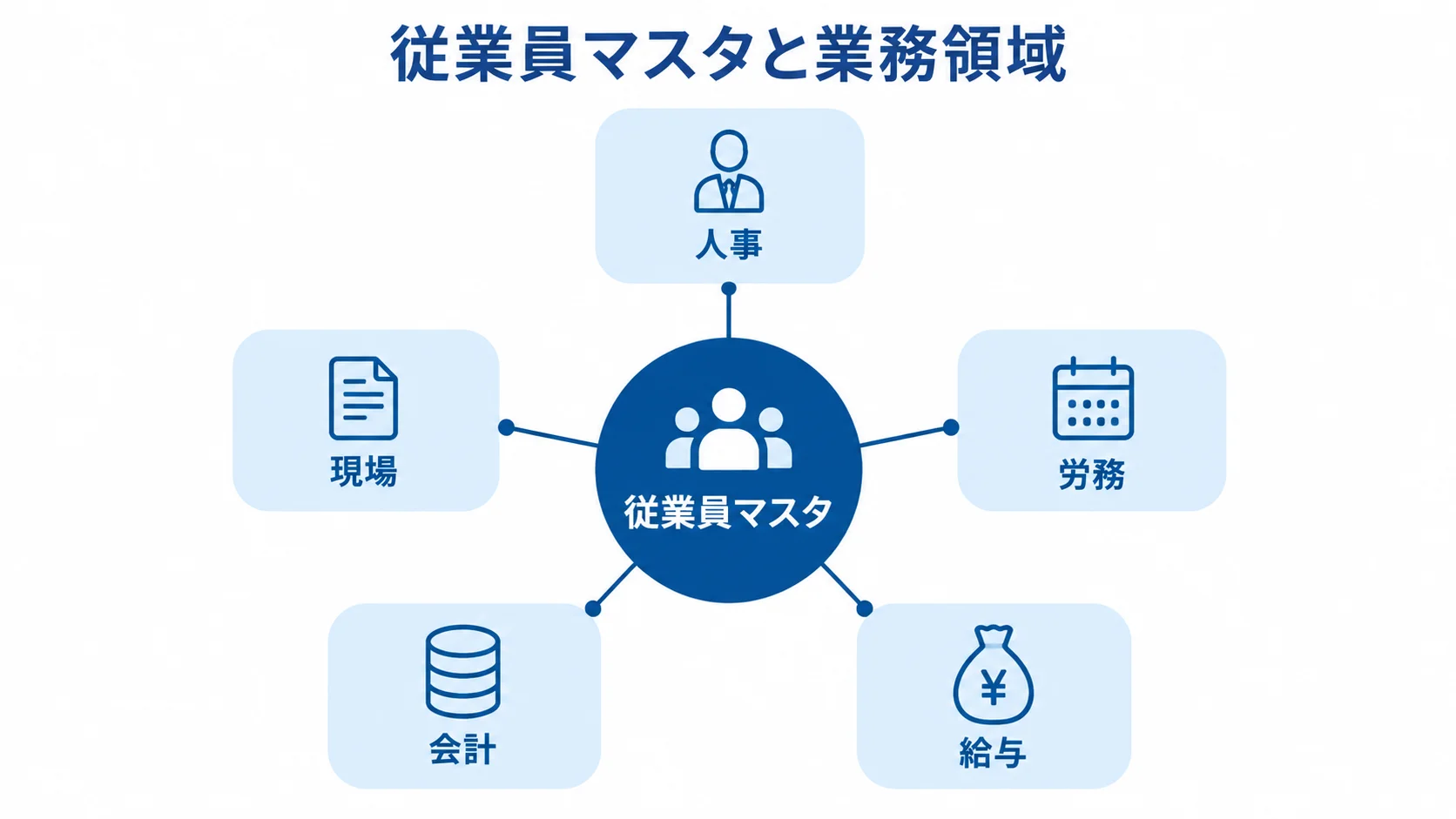 従業員マスタを中央に置き、人事、労務、給与、会計、現場を結んだ図。