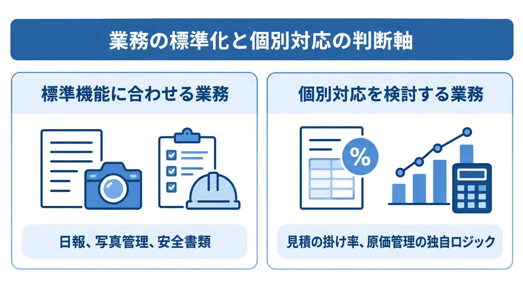 建設業務を標準化する範囲と個別対応する範囲の比較 定型業務を標準機能に合わせる場合と、競争力に直結する業務を個別対応する場合を対比した図。