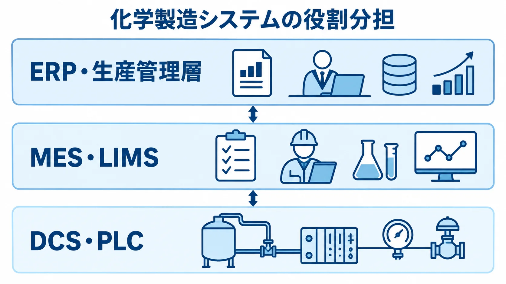 化学製造システムにおけるERP・生産管理層、MES・LIMS、DCS・PLCの役割分担 ERP・生産管理層、MES・LIMS、DCS・PLCの役割を上下3層で示した図解