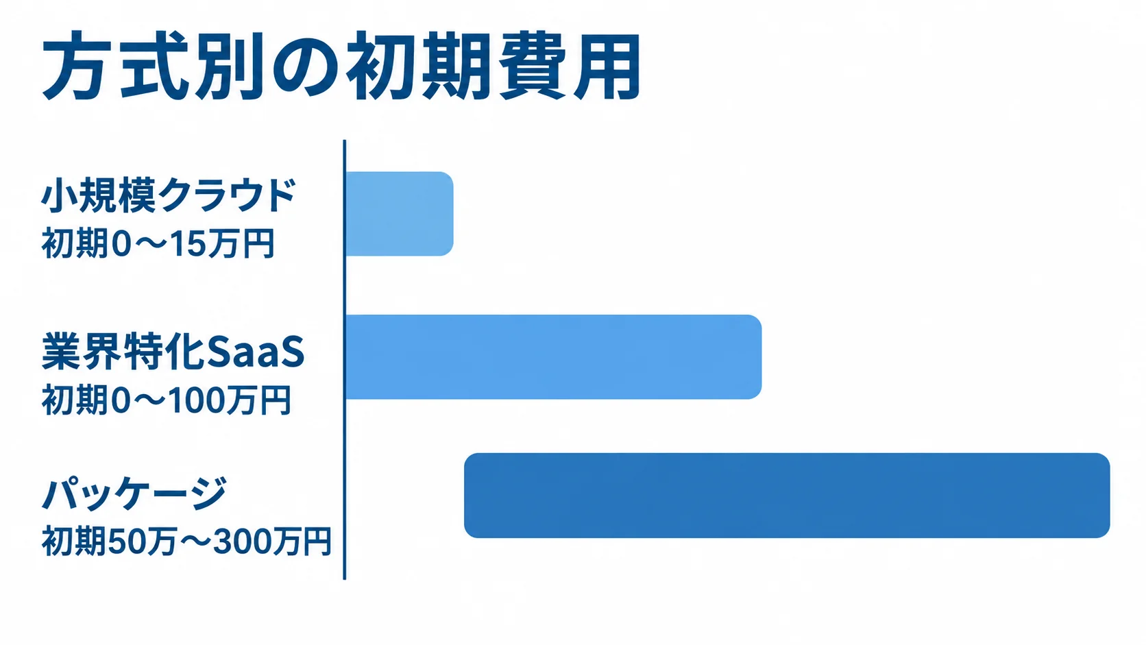 小規模クラウド、業界特化SaaS、パッケージの初期費用レンジを比べる横棒図。