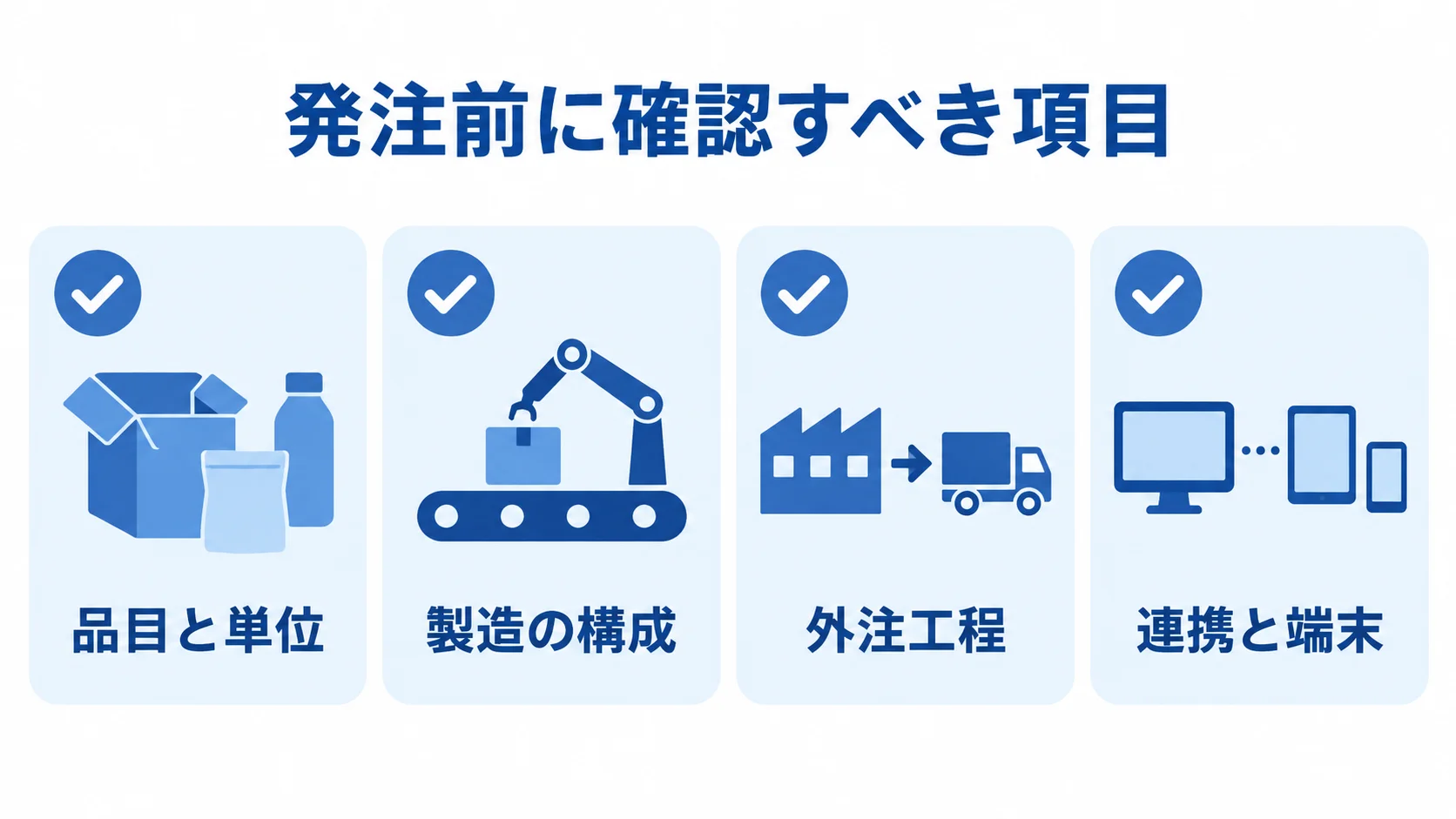 包装製造システムの発注前確認項目 包装製造システムの発注前に確認する品目、製造構成、外注工程、連携と端末をカードで示した図。