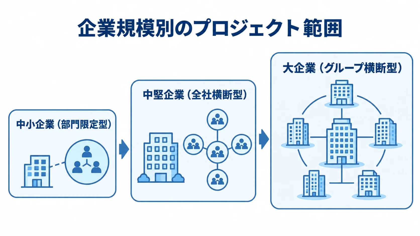 中小企業の部門限定型から中堅企業の全社横断型、大企業のグループ横断型へと広がるプロジェクト範囲を示す図。