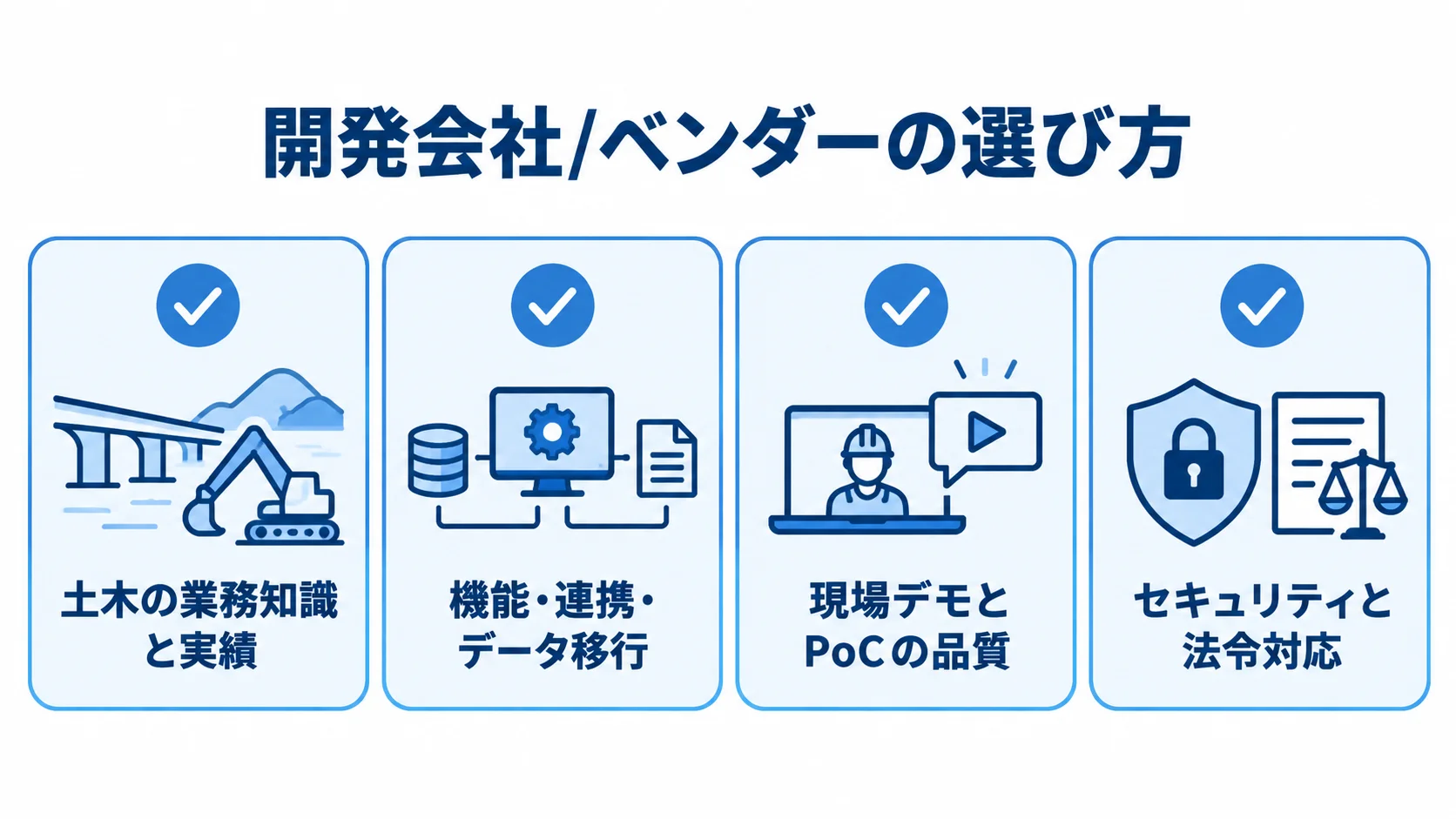 土木工事管理システムの開発会社を選ぶ4つの確認観点 開発会社を選ぶ際に確認する土木業務の実績、機能と連携、現場デモ、セキュリティの4観点を示した図。