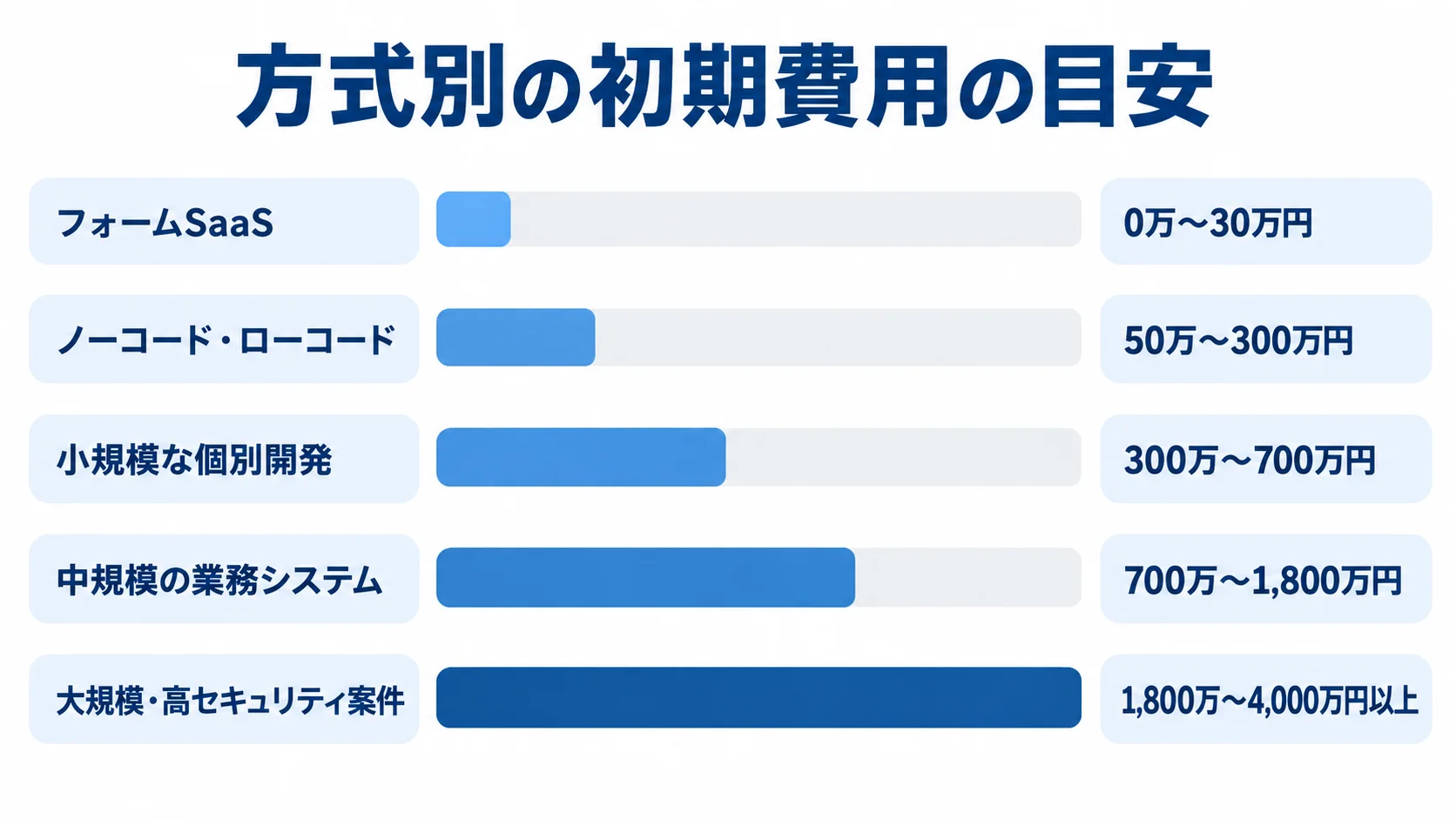 方式別の初期費用の目安を比較する図 フォームSaaSから大規模・高セキュリティ案件まで、5方式の初期費用を横棒で比較した図。