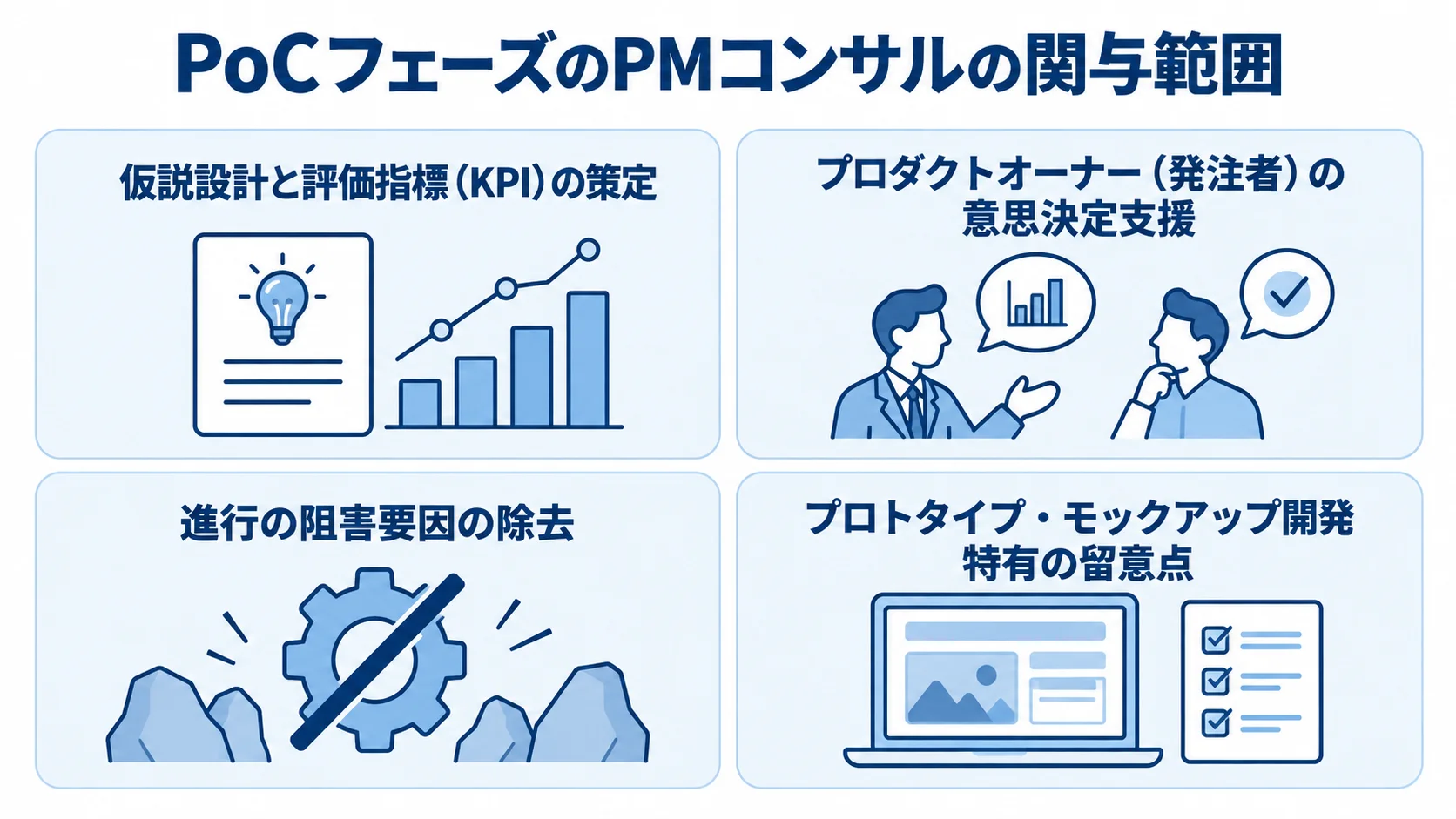PoCフェーズでPMコンサルが担う4つの関与範囲 PoCフェーズにおけるPMコンサルの4つの関与範囲をパネルで示した図。