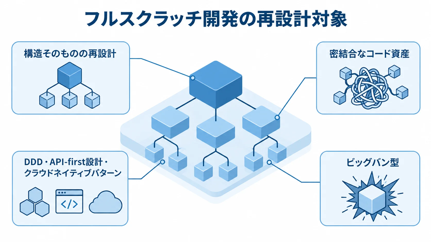 フルスクラッチ開発で再設計する構造や設計要素を示した注釈図
