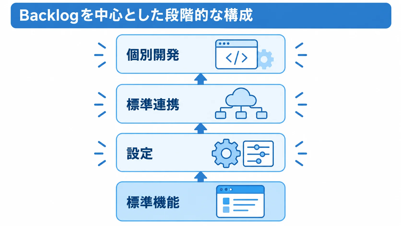 Backlogを中心とした段階的な構成を示すレイヤー図 標準機能から設定、標準連携、個別開発へ段階的に広げるBacklogの構成を示したレイヤー図