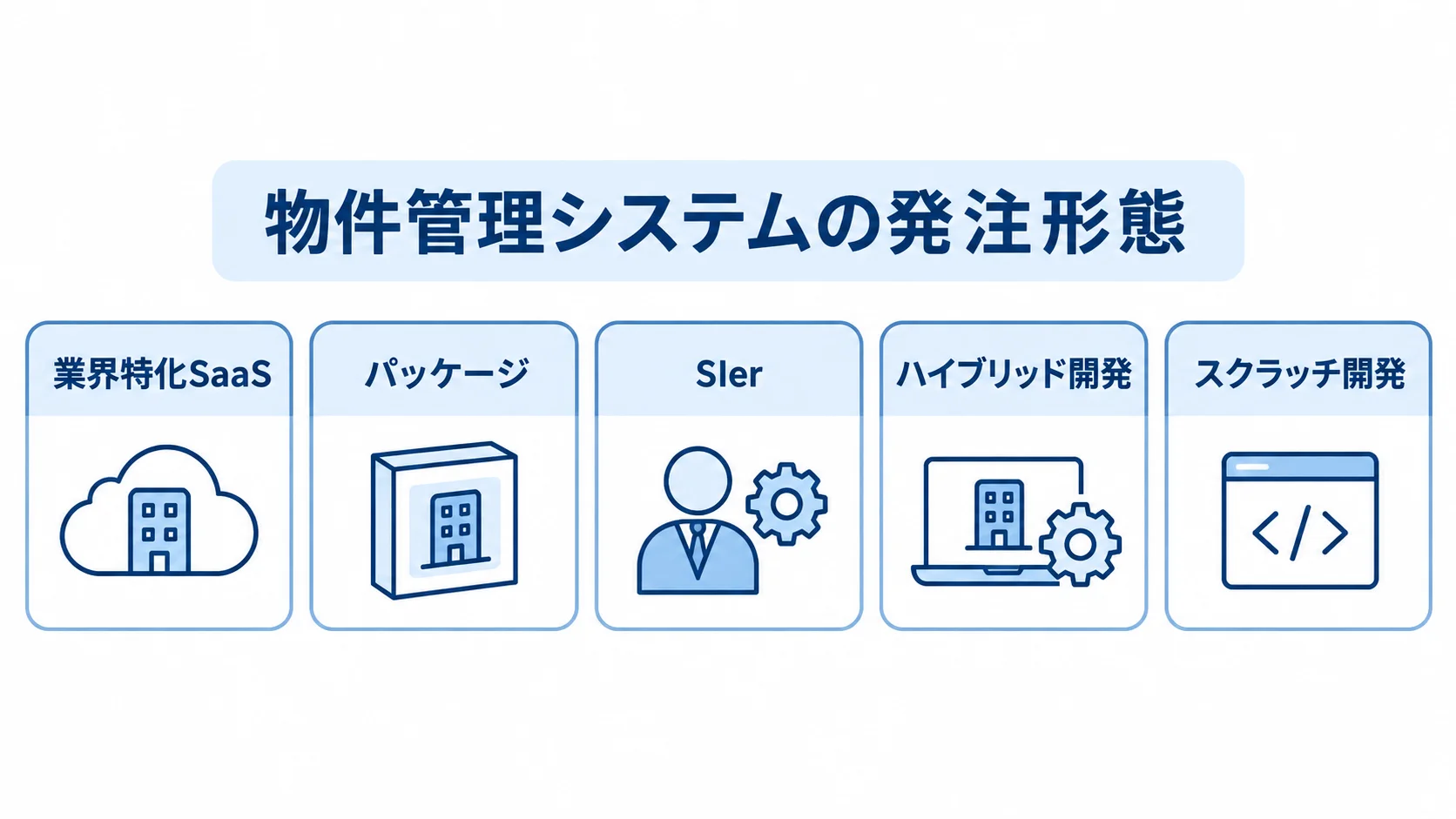 業界特化SaaS、パッケージ、SIer、ハイブリッド開発、スクラッチ開発を並べた発注形態の図解