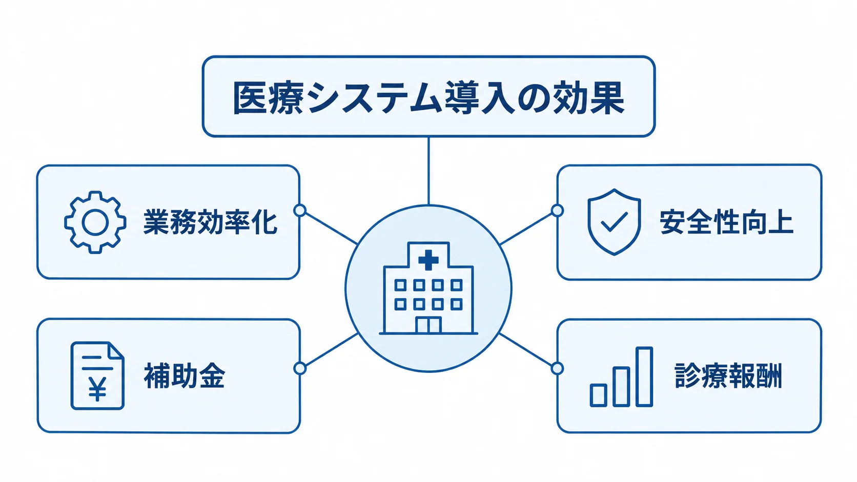 医療システム導入で期待できる4種類の効果 医療システム導入の効果を業務効率化、安全性向上、補助金、診療報酬の4項目に分けた図。