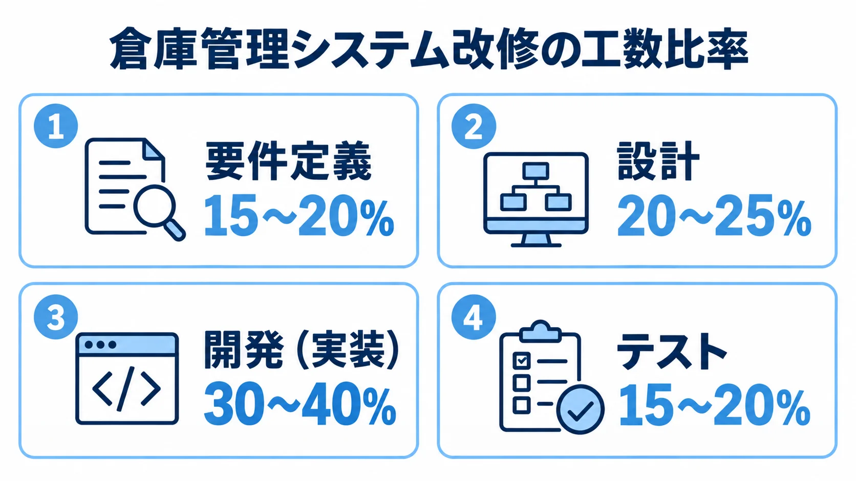 倉庫管理システム改修の要件定義、設計、開発、テストの工数比率を4枚のパネルで示した図。