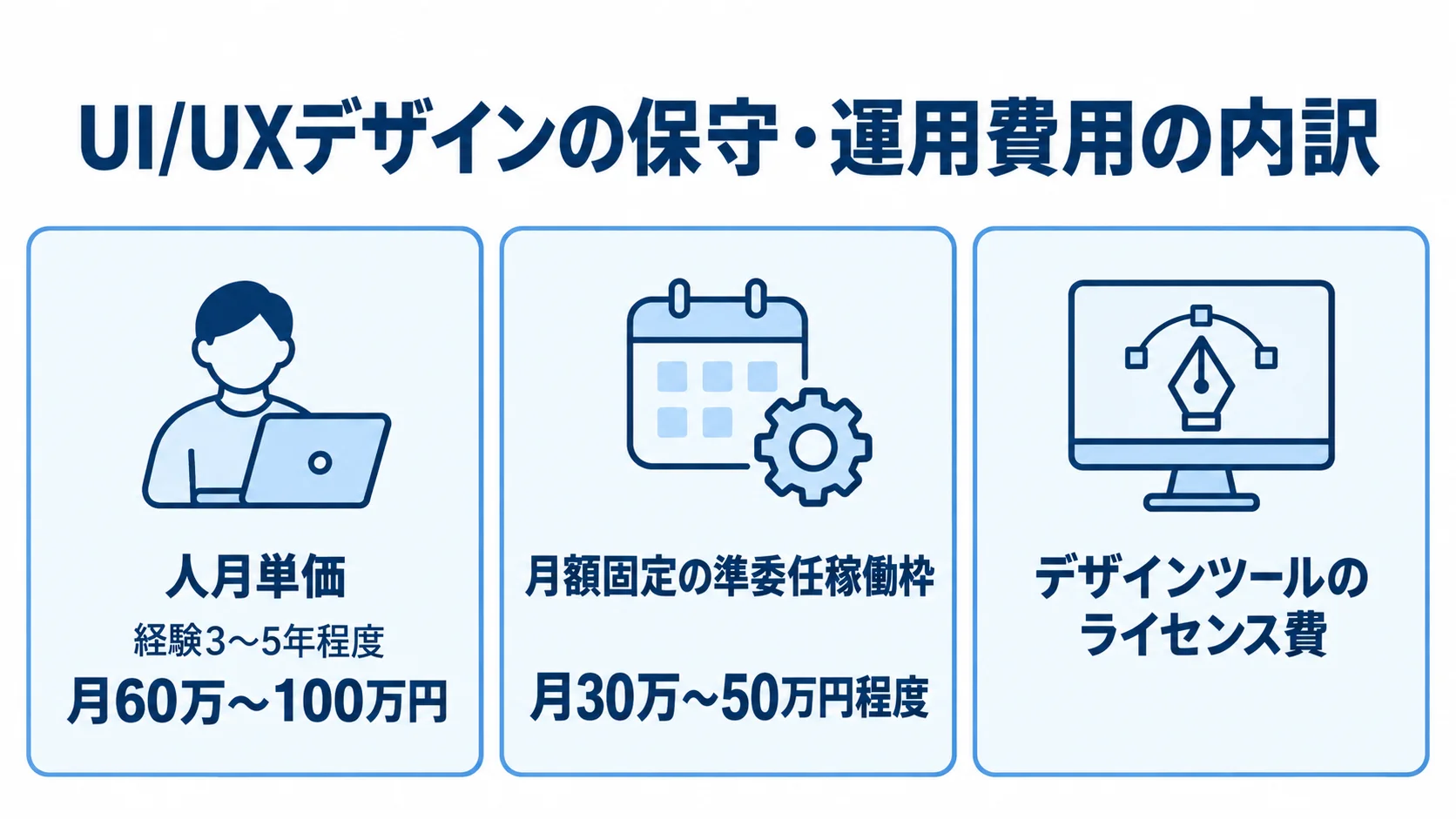 UI/UXデザイン運用費の主な項目と本文記載の稼働費目安を示す図。 人月単価、月額固定の準委任稼働枠、デザインツールのライセンス費を並べた費用内訳図。