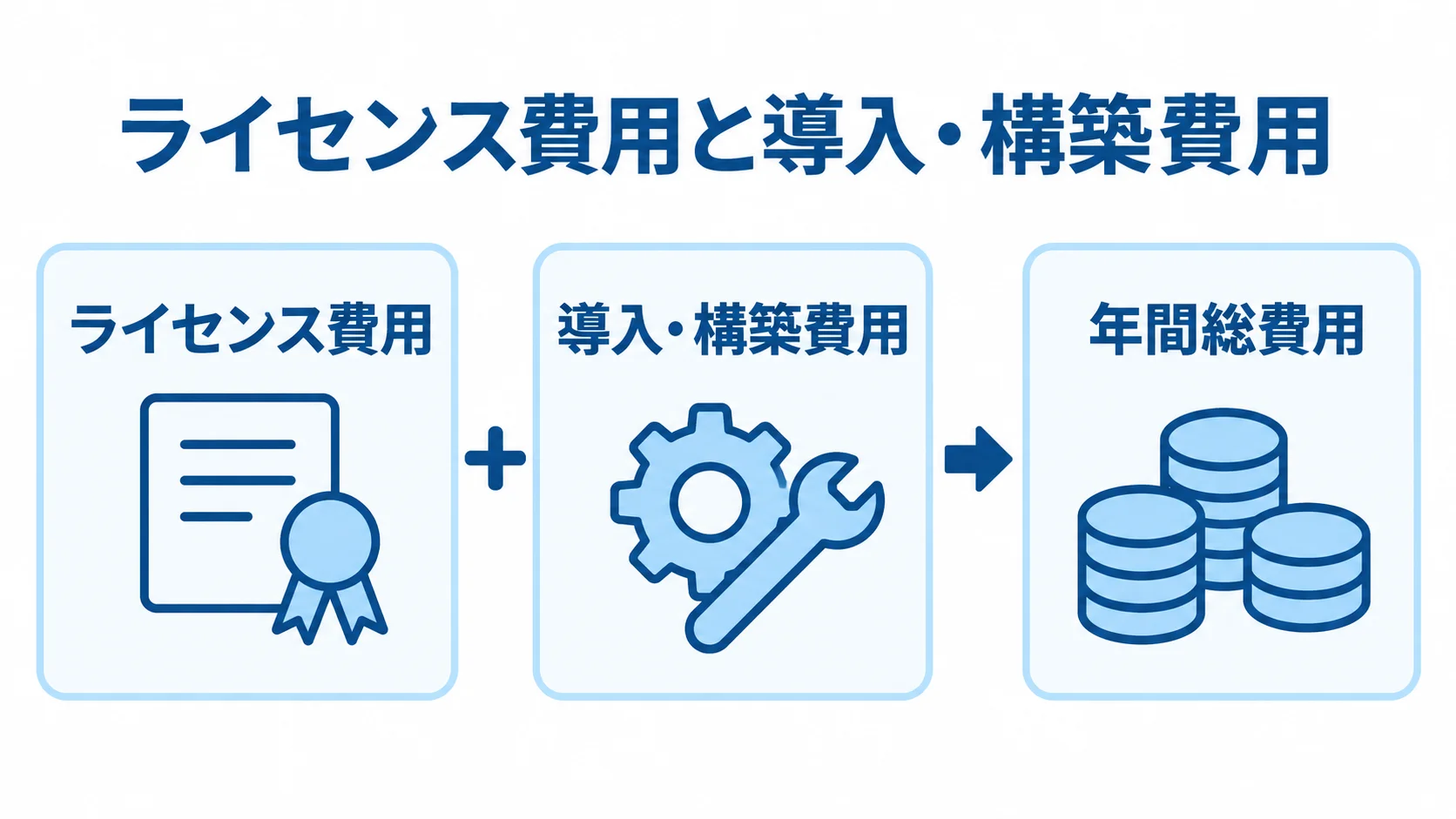 Power BI導入費用をライセンス費用、導入・構築費用、年間総費用に分けた図