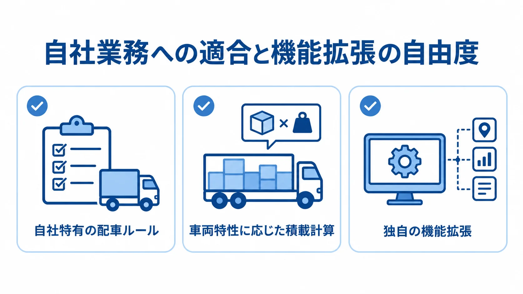 フルスクラッチの業務適合性と機能拡張の自由度を示す図 フルスクラッチで自社の配車ルールや積載計算に対応し、独自機能を拡張できる要点図。