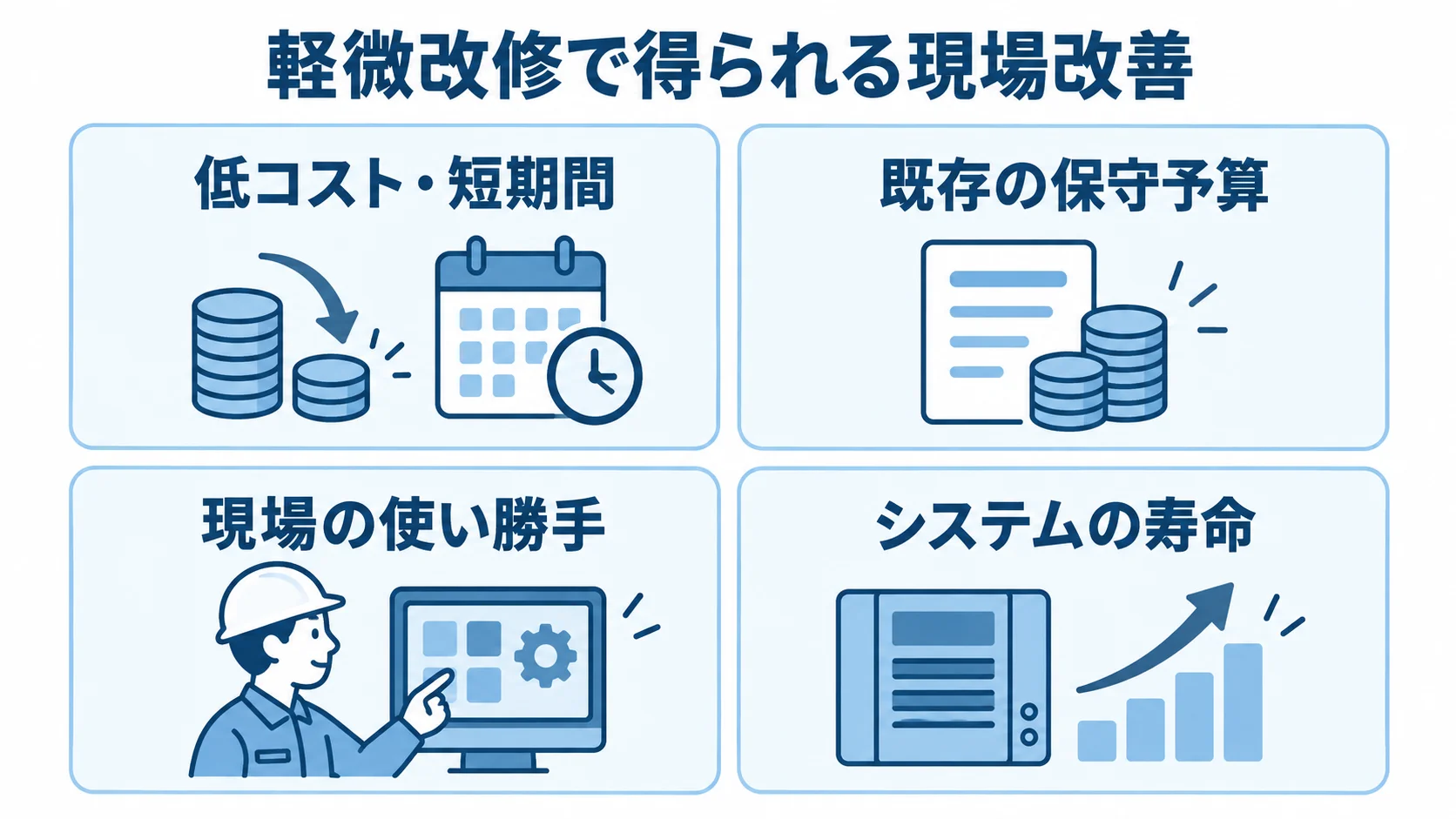 軽微改修で得られる現場改善の4つの視点 軽微改修の低コスト・短期間、既存の保守予算、現場の使い勝手、システムの寿命を4枚のカードで示す図。