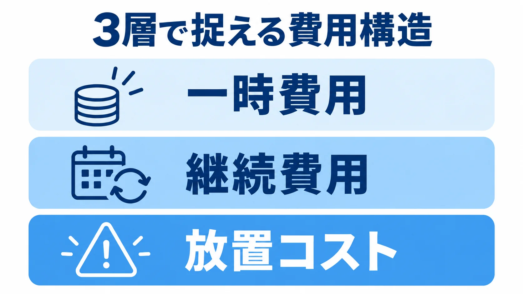 保守運用費用を捉える3つの費用層 保守運用費用を一時費用、継続費用、放置コストの3層で示した図解。
