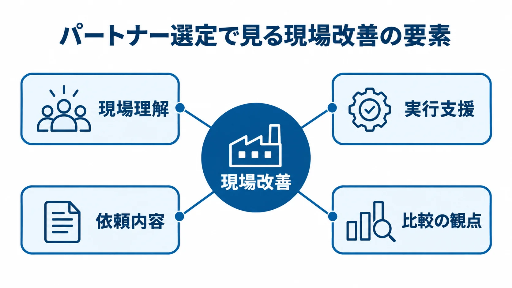 現場改善コンサルのパートナー選定で確認する要素 現場改善コンサルのパートナー選定で確認する4要素を示した図解。