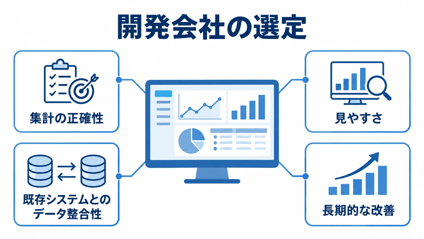 売上管理システムを中心に、集計の正確性や既存システムとのデータ整合性など4つの確認要素を示す図。