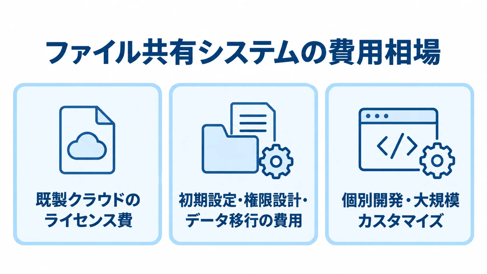 ファイル共有システムの費用相場を導入形態別に整理した図 既製クラウドのライセンス費、初期設定やデータ移行、個別開発を3つのカードに分けた図。