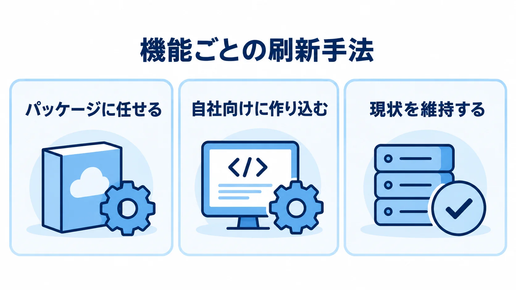 機能ごとに選ぶ在庫管理システムの刷新手法 機能ごとの刷新手法として、パッケージ、自社向けの作り込み、現状維持を並べた図