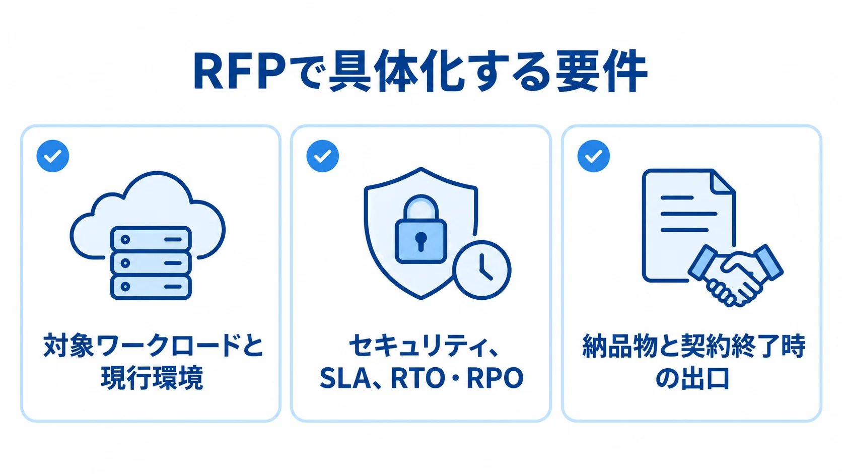 RFPで具体化する要件の整理 RFPに整理する要件を、現行環境、セキュリティと復旧条件、納品物と契約終了時の出口の3項目に分けた図。