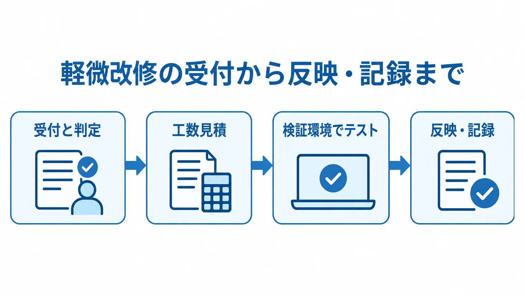 ITシステム軽微改修の進行手順を示す図解 軽微改修の受付、工数見積、検証環境でのテスト、反映と記録の順を示す図解。