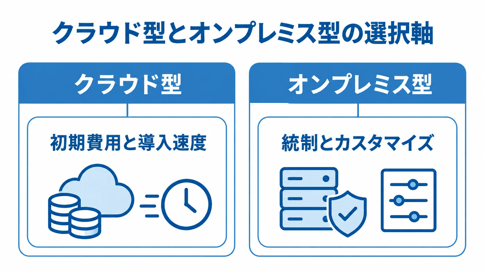 クラウド型とオンプレミス型の選択軸を示す比較図 クラウド型は初期費用と導入速度、オンプレミス型は統制とカスタマイズを軸に選ぶ比較図。
