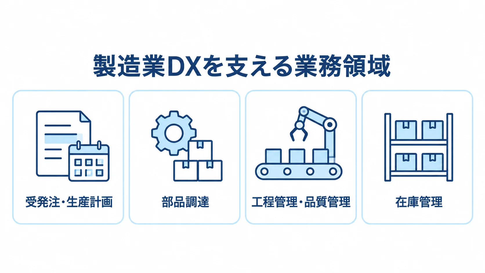 製造業DXで理解する業務領域の図解 製造業DXに関わる受発注・生産計画、部品調達、工程管理・品質管理、在庫管理を4枚のカードで示した図解。