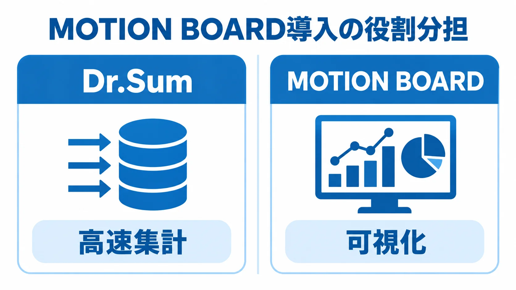 Dr.Sumの高速集計とMOTION BOARDの可視化を左右に分けた図。