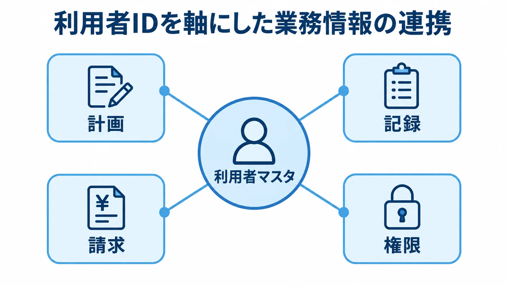 利用者マスタを中心に計画、記録、請求、権限がつながる図