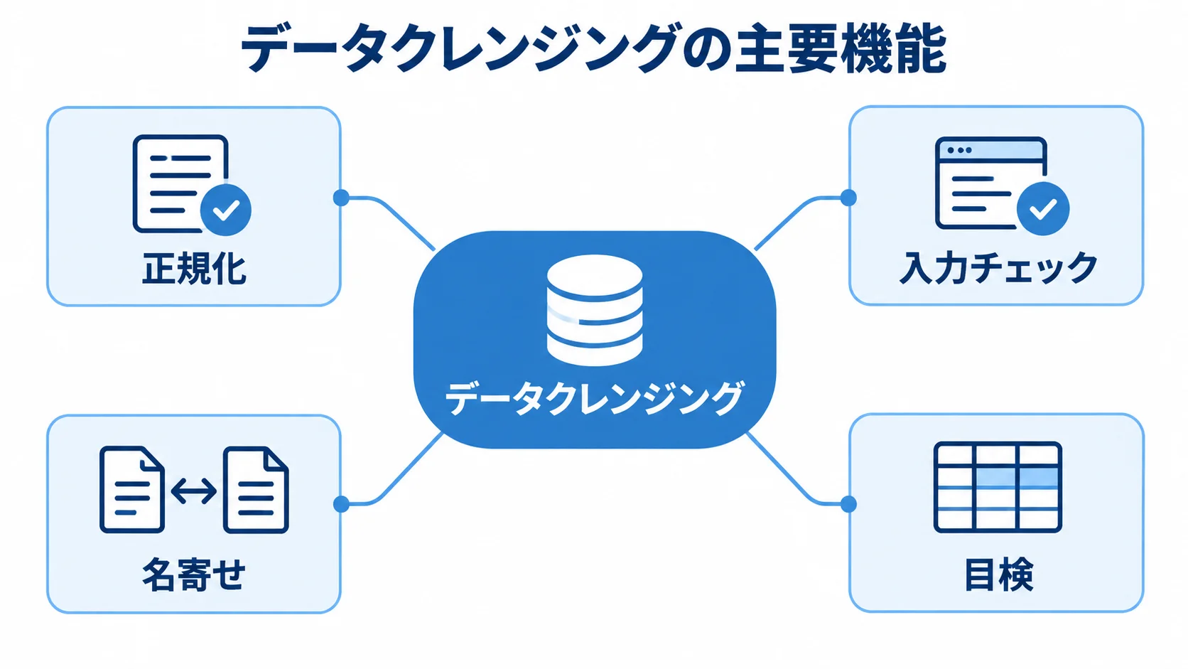 データクレンジングを中心に、正規化、入力チェック、名寄せ、目検を示す図。