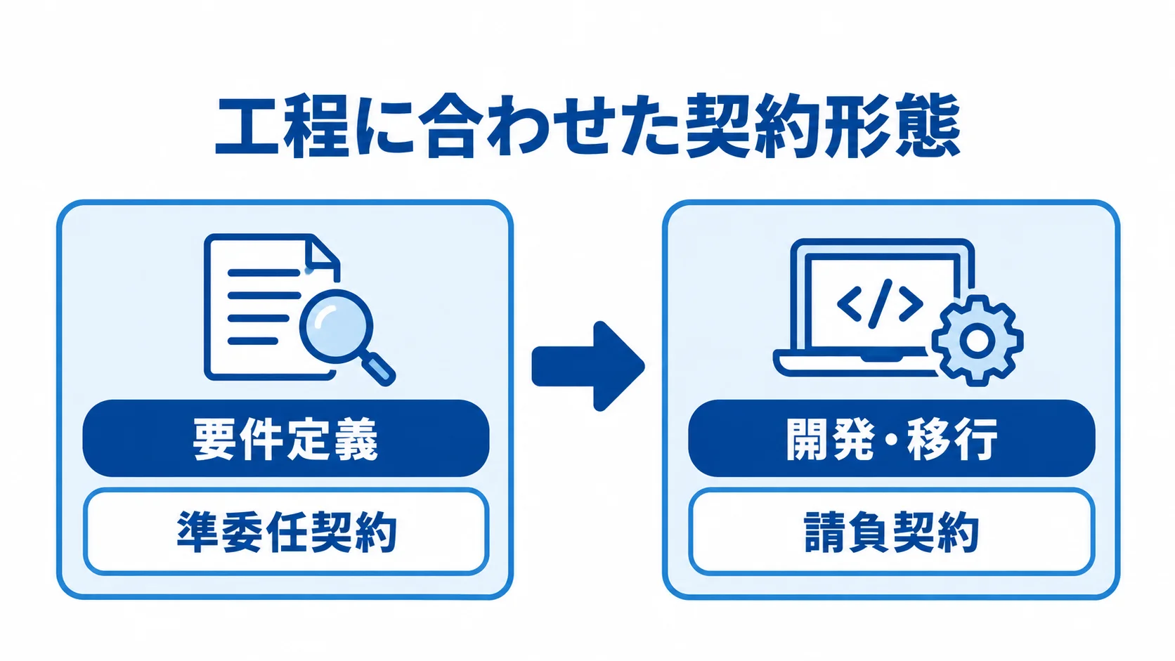 工程に合わせた契約形態の組み合わせを示す図。 要件定義を準委任契約、開発・移行を請負契約にする工程ごとの契約形態を示した図。