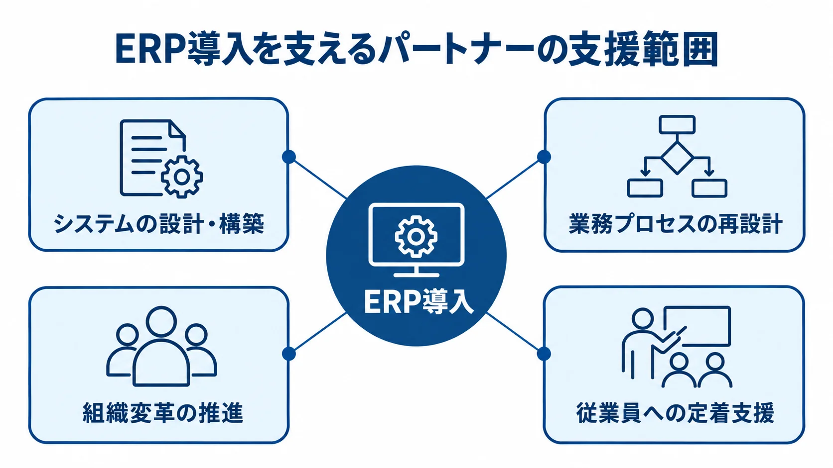 ERP導入でパートナーが担う支援範囲 ERP導入を中央に置き、設計・構築から定着支援までの4つの支援範囲を周囲に示した図。