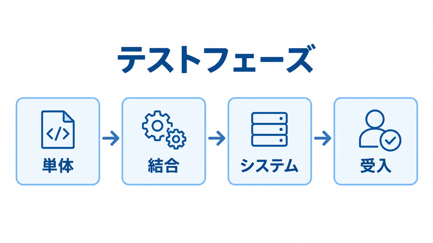 Azure SQL Database開発におけるテスト工程の順序 単体、結合、システム、受入の順に並ぶテスト工程の図解