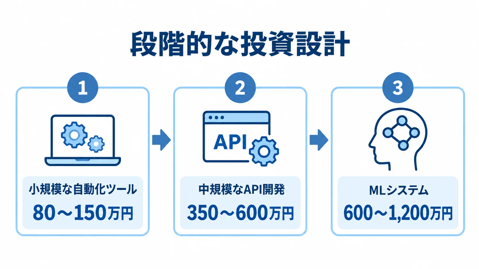 データ活用を広げる段階と開発費用の目安 自動化ツール、API開発、MLシステムの順に費用目安を示す3段階のパネル図。